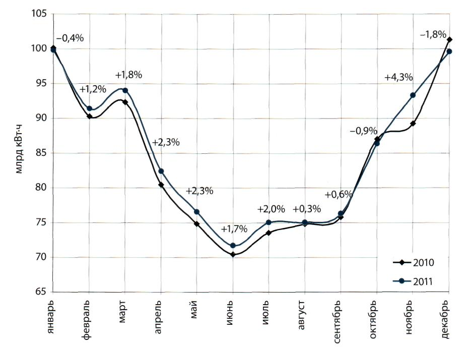 Динамика электропотребления в 2010—2011 гг. Динамика электропотребления в 2010—2011 гг.